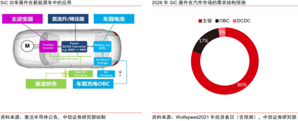中信证券：建议关注已经落地主驱级别SiC产品的器件领军厂商