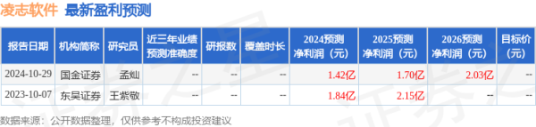 凌志软件(688588)2024年年报简析: 营收净利润同比双双增长, 公司应收账款体量较大