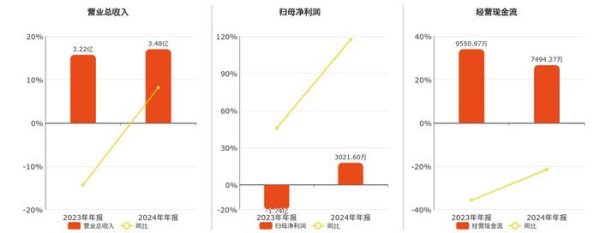 综艺股份(600770.SH)：2024年年报净利润为3021.60万元
