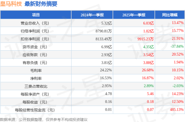 皇马科技(603181)2025年一季报简析: 营收净利润同比双双增长, 盈利能力上升