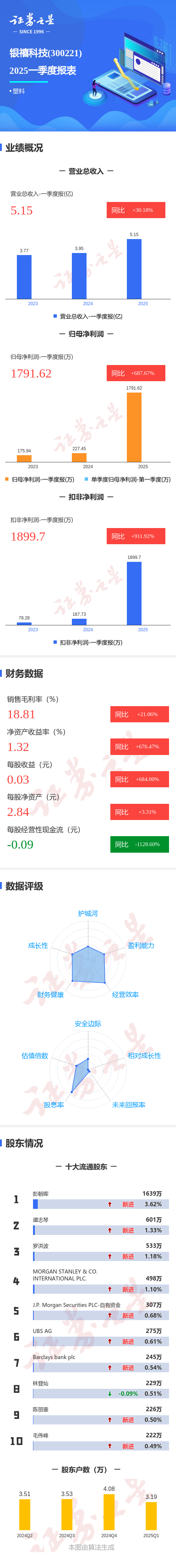 图解银禧科技一季报: 第一季度单季净利润同比增687.67%