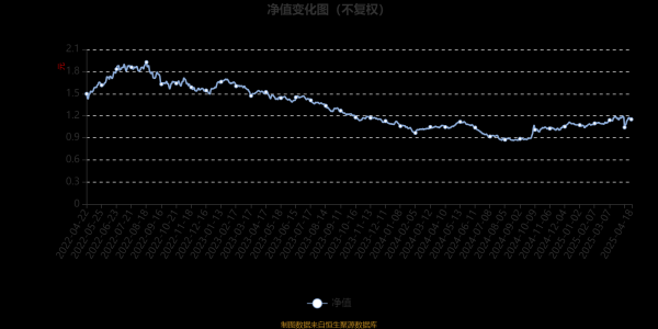 富利证券 鹏华优选回报灵活配置混合A：2025年第一季度利润299.33万元 净值增长率8.34%
