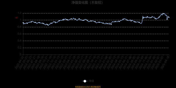 能加杠杆的炒股平台 鹏华领航一年持有期混合A：2025年第一季度利润178.25万元 净值增长率5.08%