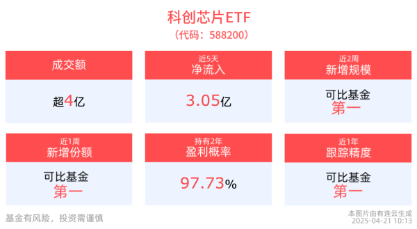 配资炒股平台网站 半导体国产化长期趋势确定，科创芯片ETF(588200)单日净流入超2亿元