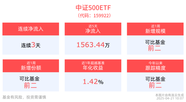 股票配资靠谱公司 中证500ETF(159922)连续3天净流入，小盘股盘中走强，立昂微、石基信息10cm涨停