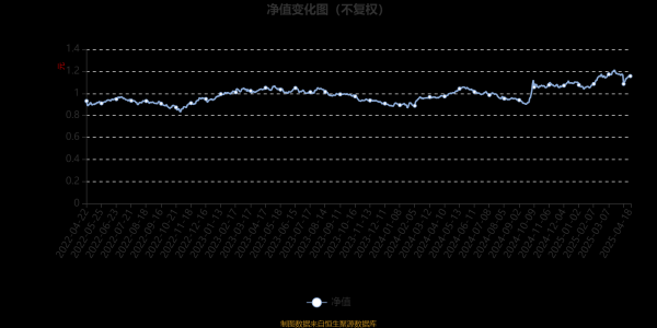 线上配资炒股网站 鹏华稳健鸿利一年持有期混合A：2025年第一季度利润376.66万元 净值增长率5.95%