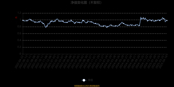 安全炒股配资 鹏华价值远航6个月持有期混合A：2025年第一季度利润180.85万元 净值增长率2.42%