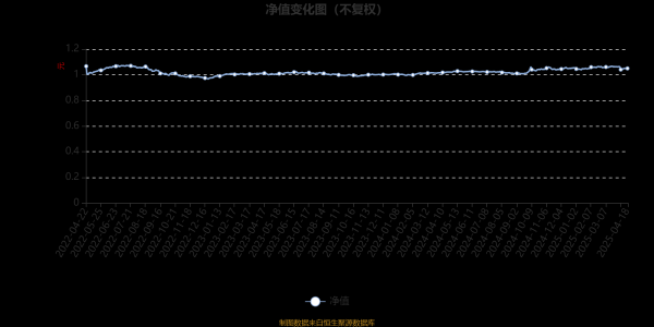 外盘配资公司 泰康恒泰回报混合A：2025年第一季度利润4.95万元 净值增长率1.09%
