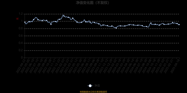 通弘网配资 泰康弘实3月定开混合：2025年第一季度利润509.8万元 净值增长率0.09%
