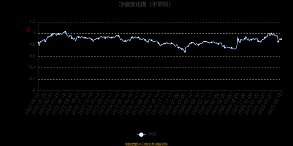 股票期货配资公司 泰康创新成长混合A：2025年第一季度利润4211.85万元 净值增长率7.07%