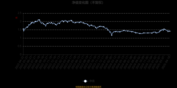 股票配资网站查询 鹏华增瑞混合(LOF)A：2025年第一季度利润629.83万元 净值增长率9.11%