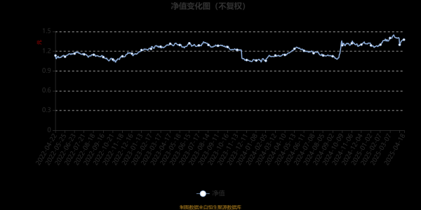 配资论坛开户 鹏华优选价值股票A：2025年第一季度利润1.26亿元 净值增长率5.66%