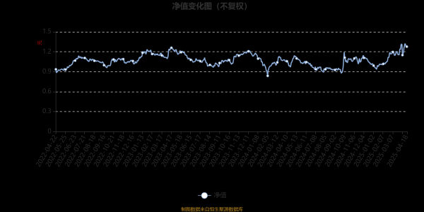 线上股票配资平台 鹏华医药科技股票A：2025年第一季度利润4.15亿元 净值增长率22.61%