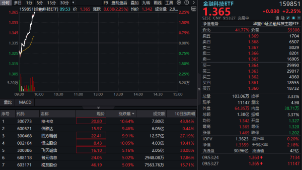 配资代理平台 跨境支付概念爆发！恒宝股份涨停，拉卡拉涨超10%，金融科技ETF冲击三连阳