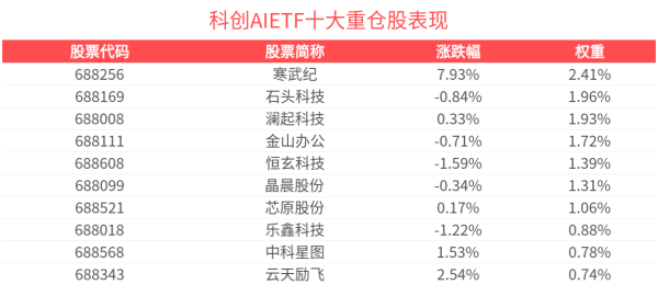 配资门户网网站 寒武纪绩后涨超7%，科创AIETF(588790)涨近1%，机构：国产算力替代趋势凸显