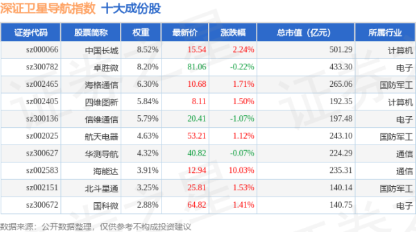 前十大证券公司排名： 4月21日深证卫星导航（970050）指数涨1.94%，成份股海能达（002583）领涨
