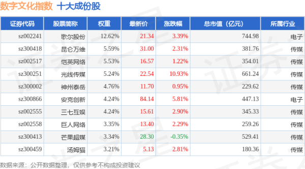 配资手机平台： 4月21日数字文化（970047）指数涨2.91%，成份股光线传媒（300251）领涨