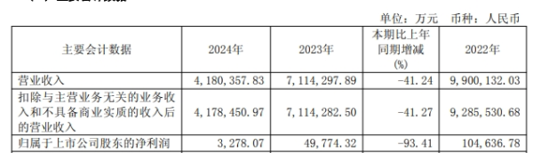 十大配资软件公司 新钢股份: 2024年实现净利润0.33亿元, 同比降93.41%