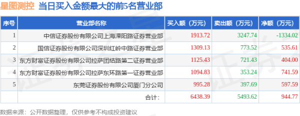 开户网站 4月21日星图测控(920116)龙虎榜数据: 游资上海溧阳路上榜