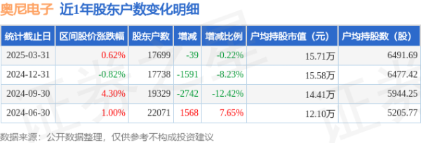 股票配资哪家好 奥尼电子(301189)3月31日股东户数1.77万户，较上期减少0.22%