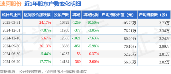 配资专业门户登录入口 迪阿股份(301177)3月31日股东户数1.07万户，较上期减少10.5%