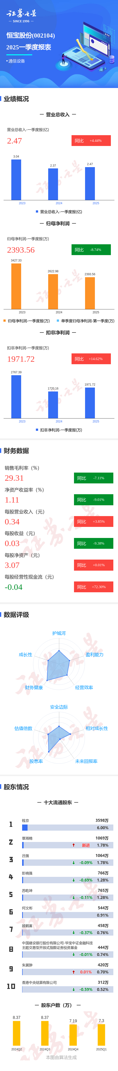 股票配资公司网站 图解恒宝股份一季报：第一季度单季净利润同比减8.75%