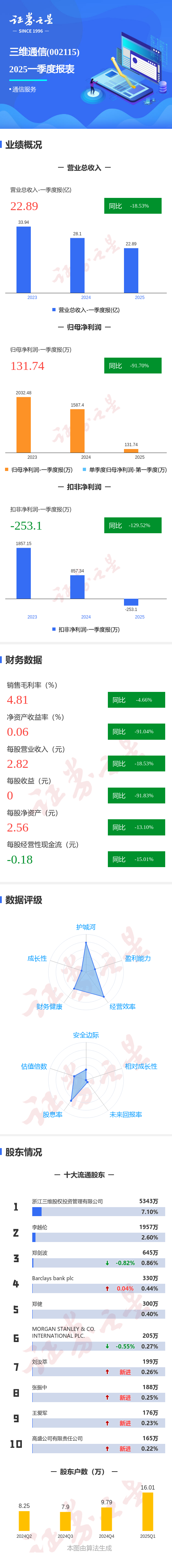 配资投资平台 图解三维通信一季报：第一季度单季净利润同比减91.70%
