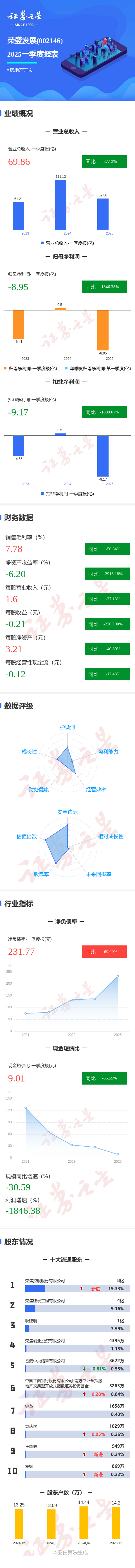 配资炒股网官网 图解荣盛发展一季报：第一季度单季净利润同比减1846.38%