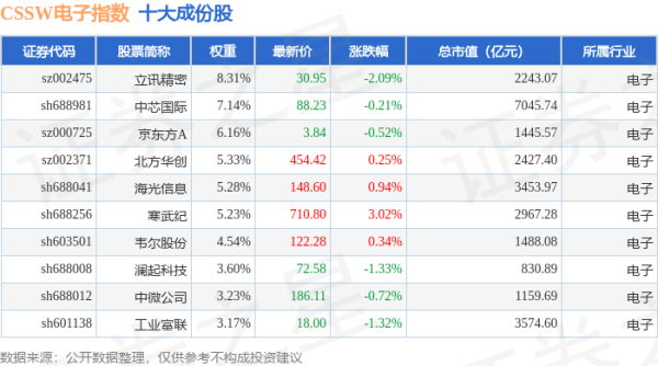 按月配资 4月28日CSSW电子（399811）指数跌0.06%，成份股江波龙（301308）领跌