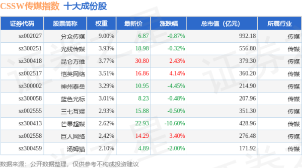 炒股配资门户配资 4月28日CSSW传媒（399810）指数涨0.08%，成份股天娱数科（002354）领涨