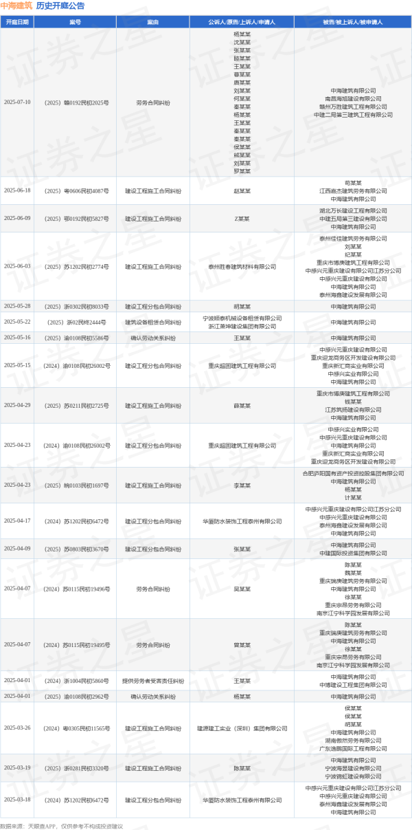 网上正规实盘配资网站 中海建筑作为被告/被上诉人的1起涉及建设工程分包合同纠纷的诉讼将于2025年5月28日开庭