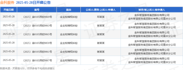 股票配资交流 金科服务作为被告/被上诉人的6起涉及业主知情权纠纷的诉讼将于2025年5月28日开庭
