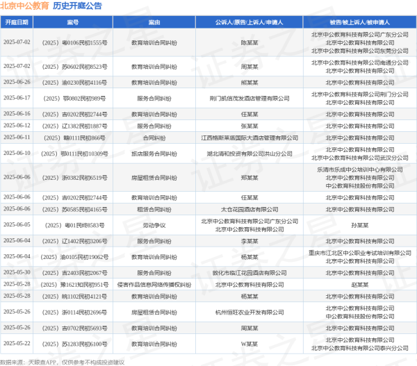 专业配资炒股网 北京中公教育作为被告/被上诉人的1起涉及合同纠纷的诉讼将于2025年6月11日开庭
