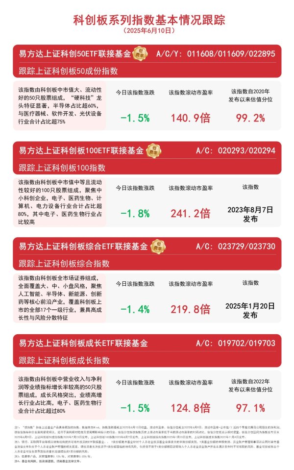 配资安全平台 科创板助力生物医药产业自立自强，易方达上证科创50ETF联接基金（A/C/Y: 011608/011609/022895）等受关注