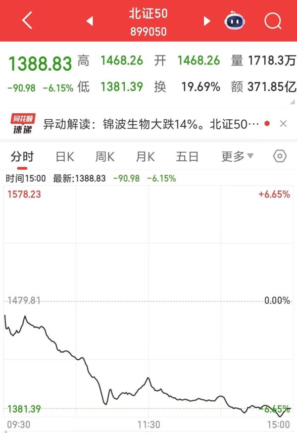 股票配资炒股网 北证50指数午后下跌6.15%，热门股锦波生物股跌超14%